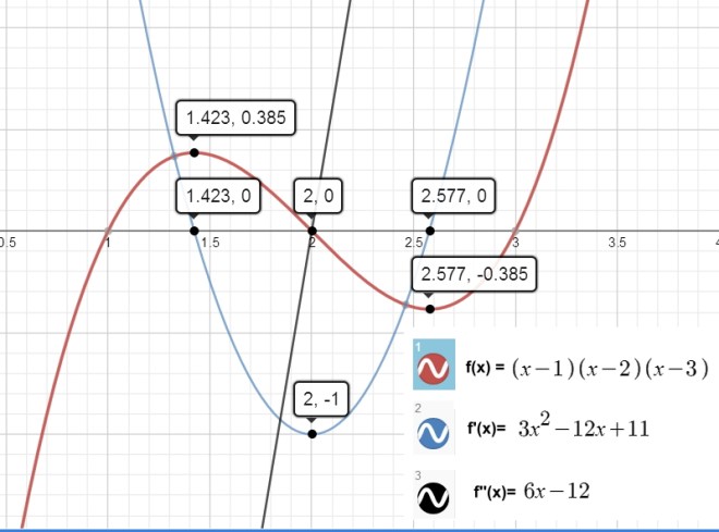 Concavity
